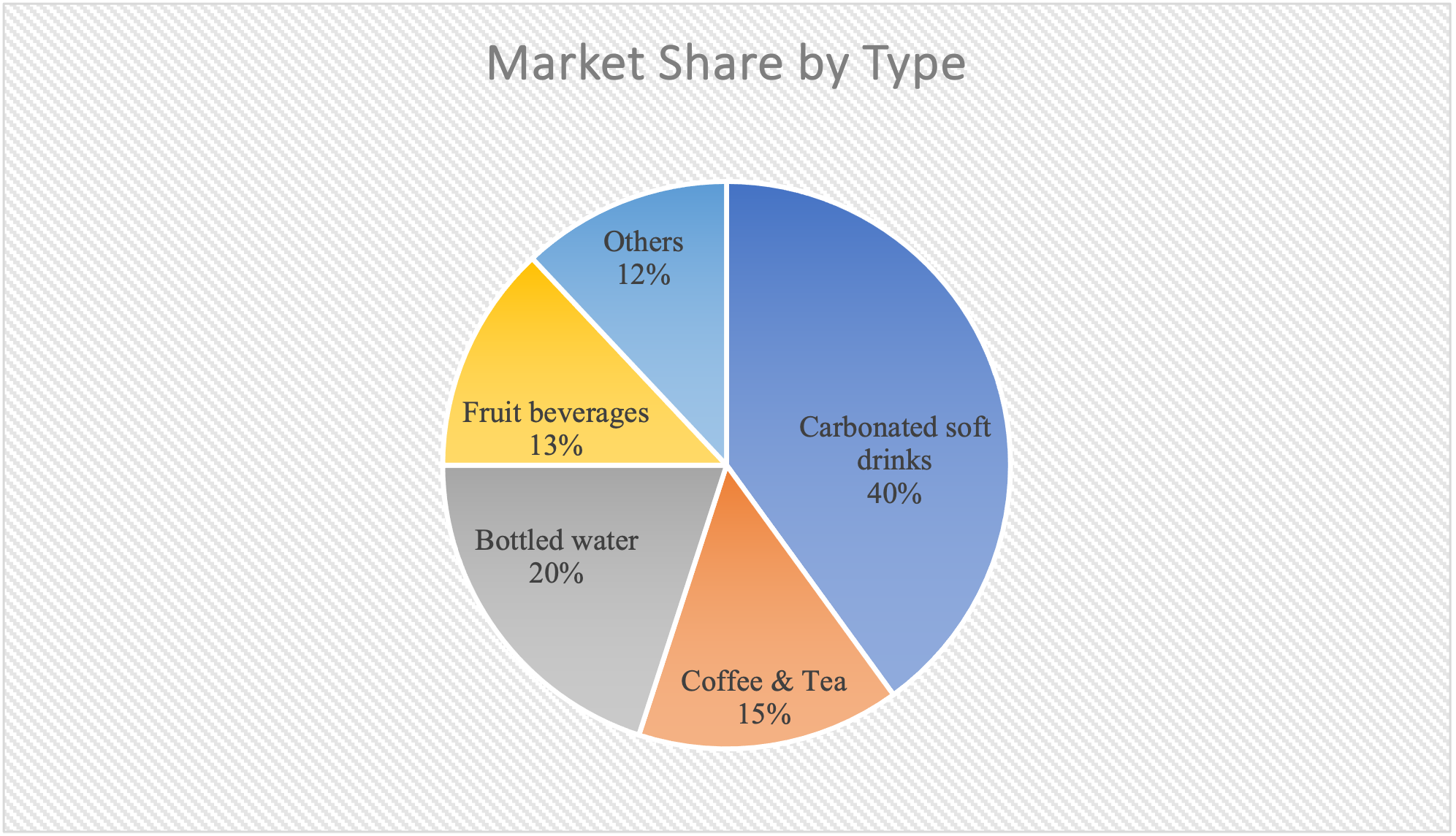 Market Share by Type.