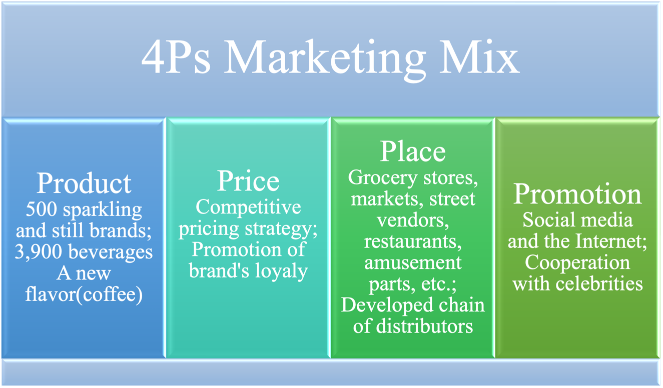 Marketing Mix.