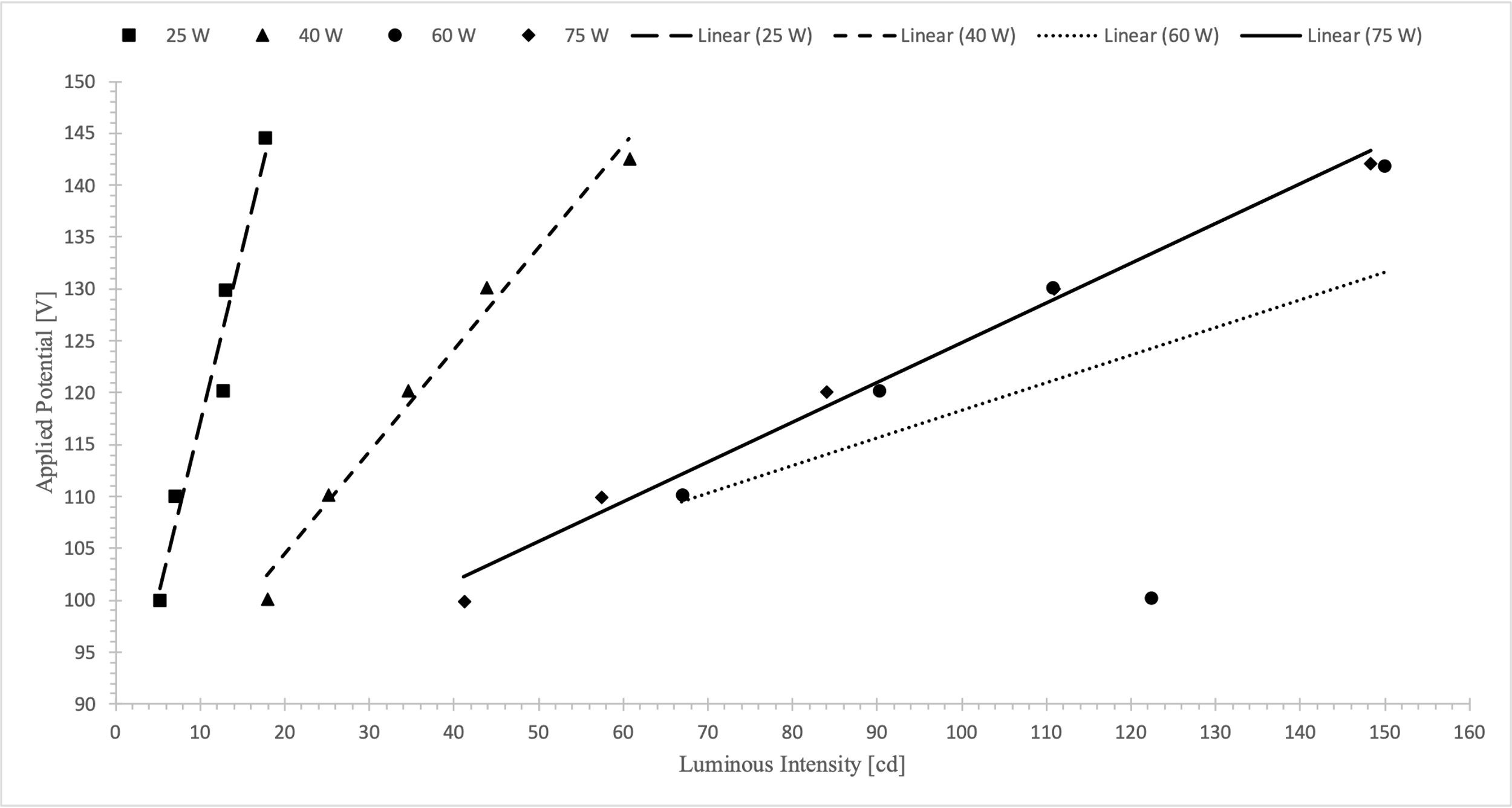 The applied potential [V] depends on the luminous intensity [cd].