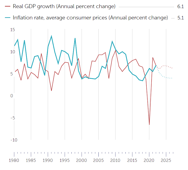 India's GDP.