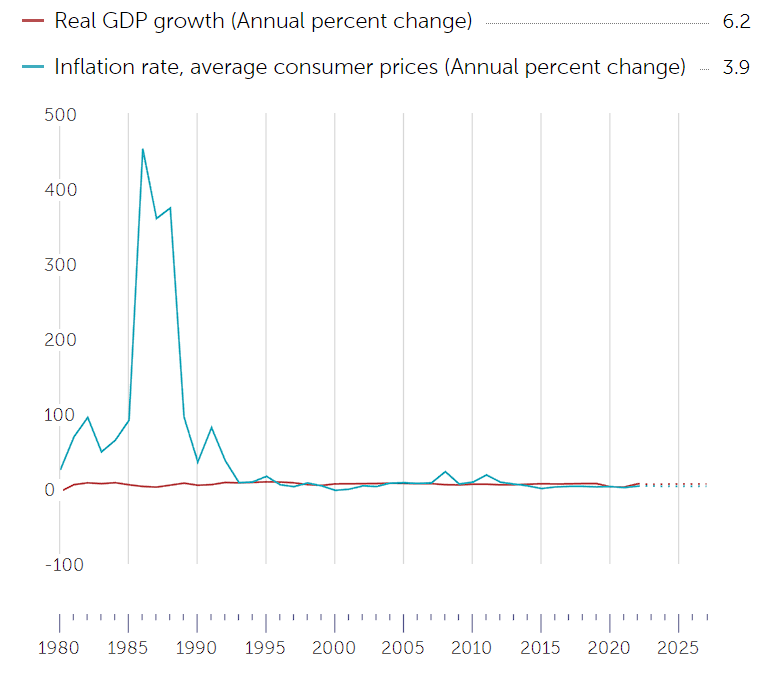 Vietnam GDP.