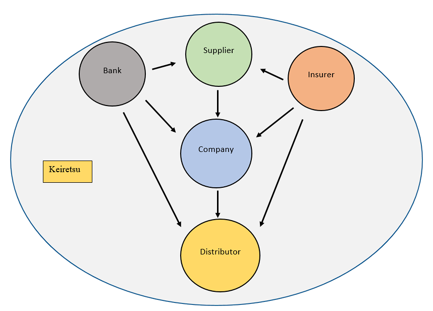 Keiretsu Model in Japan.