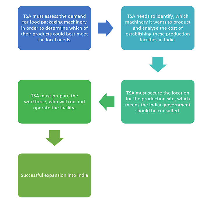 Recommended Actions.