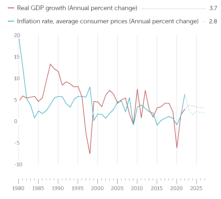 Thailand’s GDP.