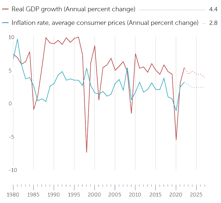 Malaysia GDP.