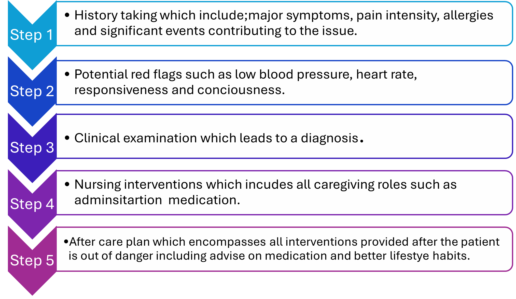 Structured approach to Nursing Intervention.