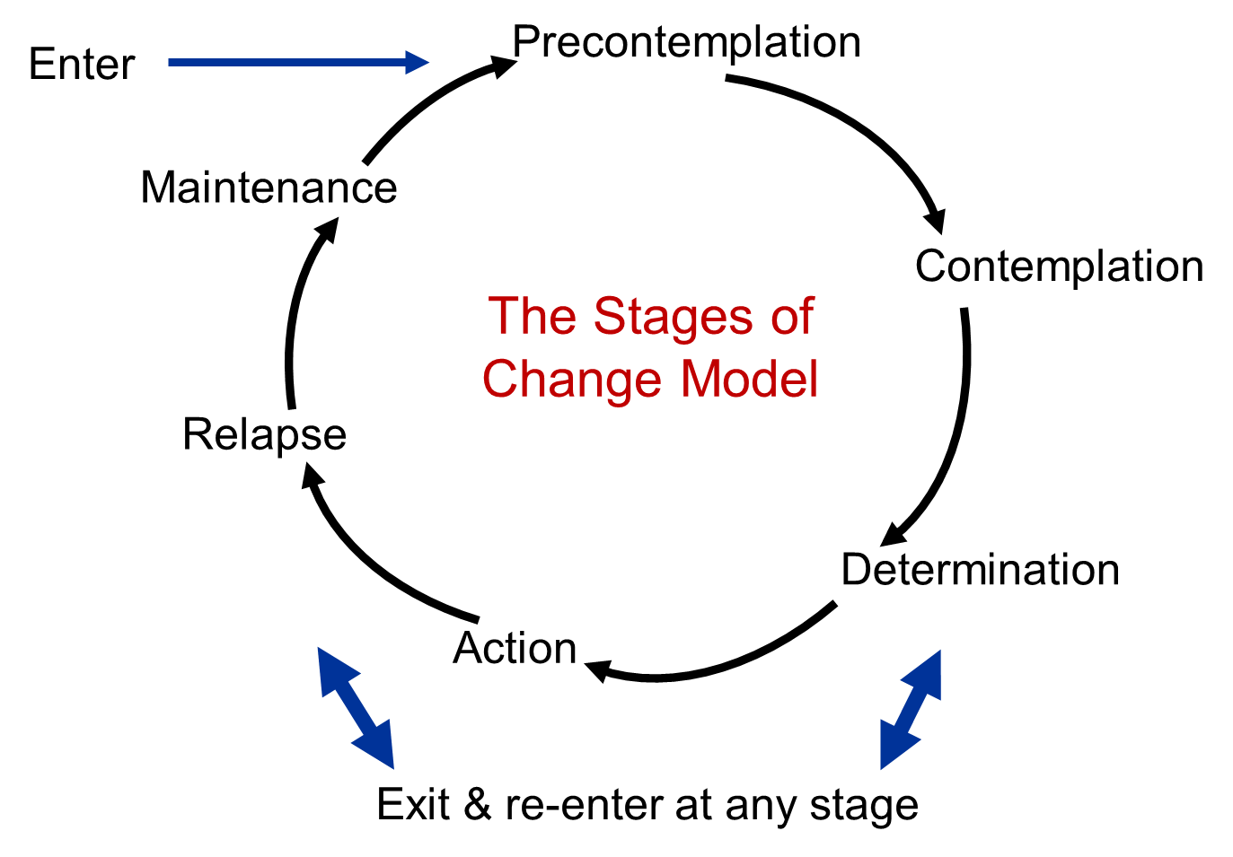 The Transtheoretical Model of Change.