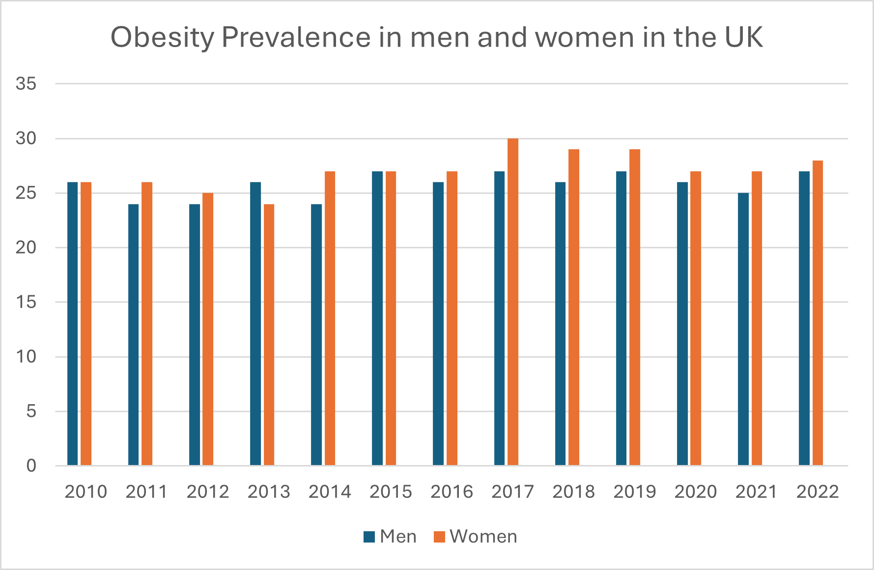 Obesity Prevalence by Gender.
