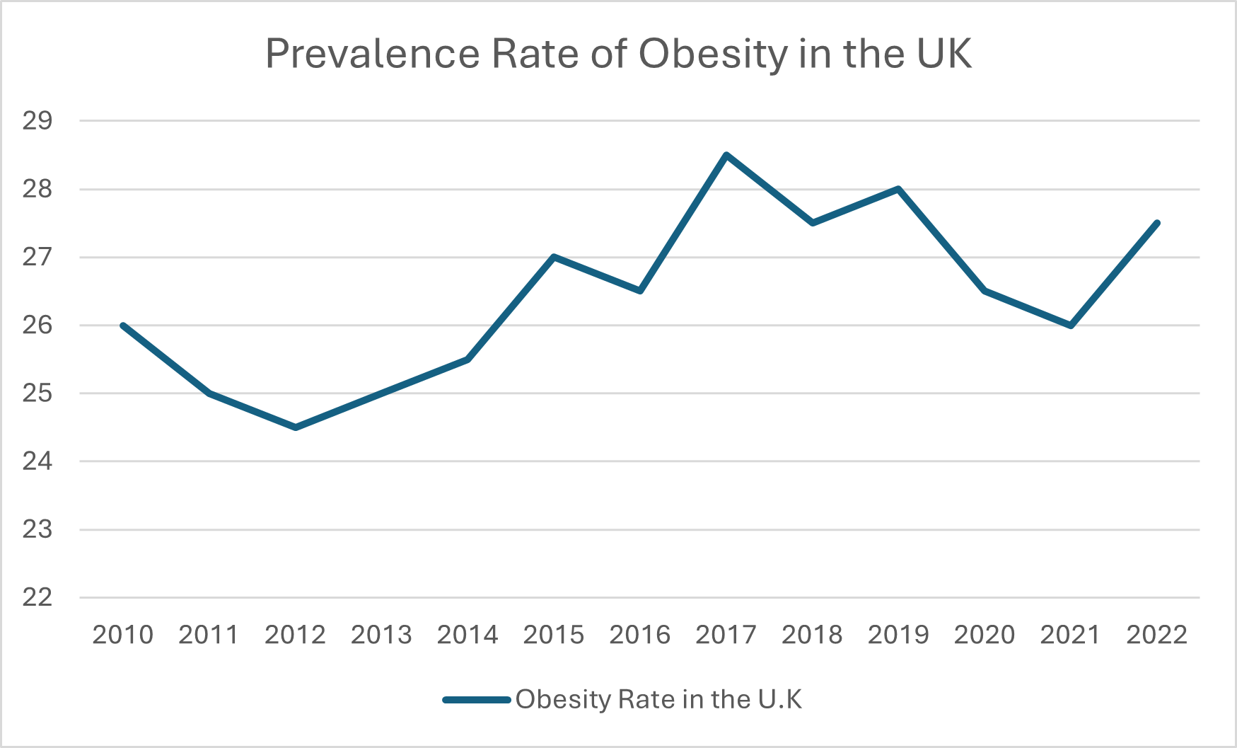 Obesity prevalence in the UK.