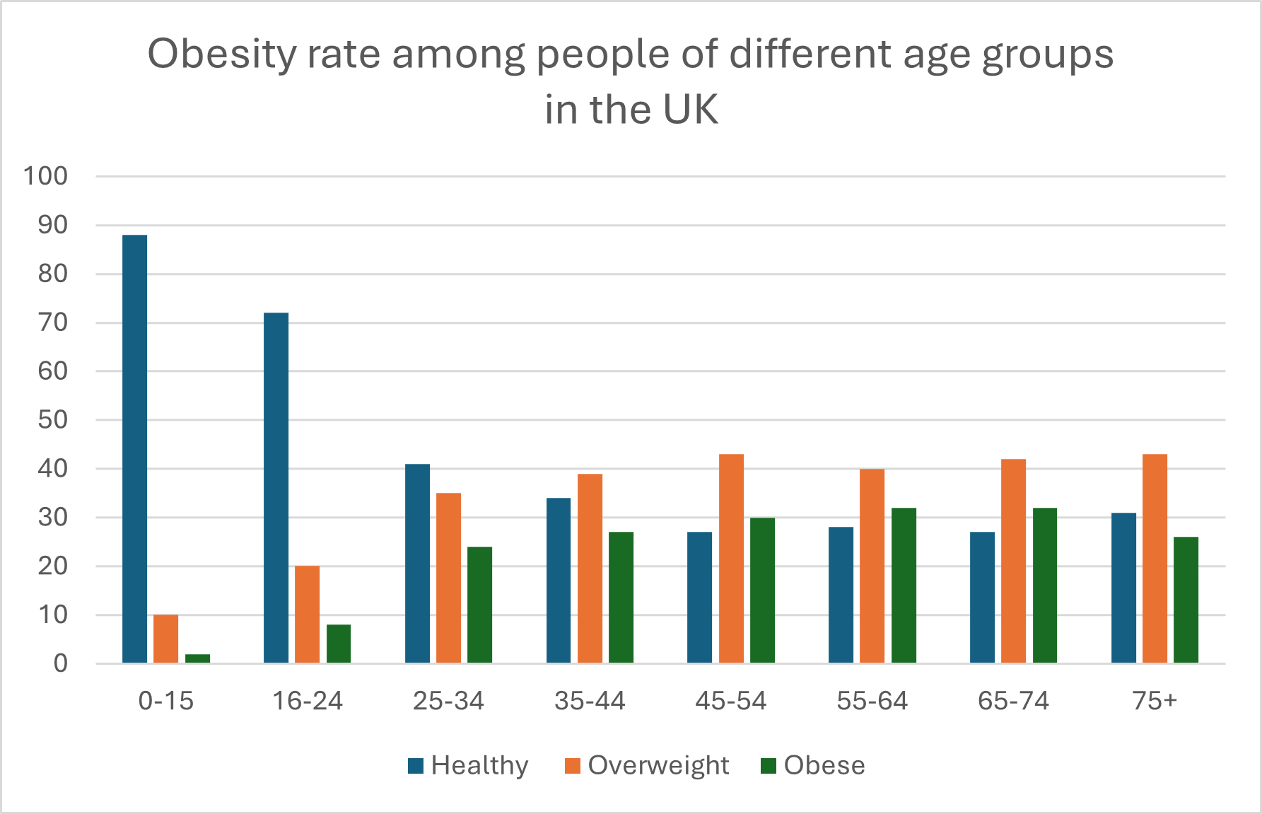 Obesity, healthy weight, and overweight for different ages.