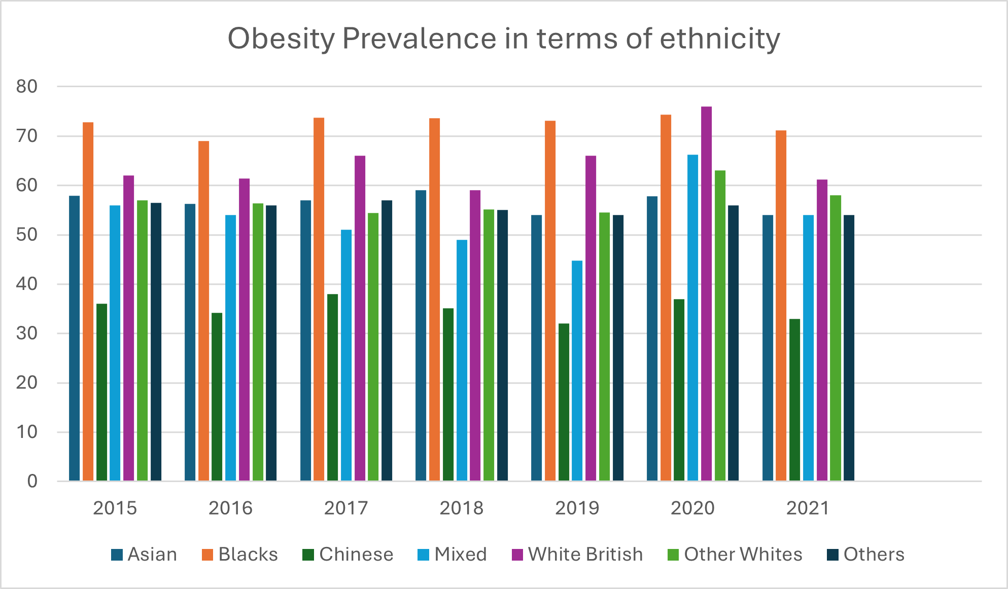 Obesity prevalence in the UK according to race.