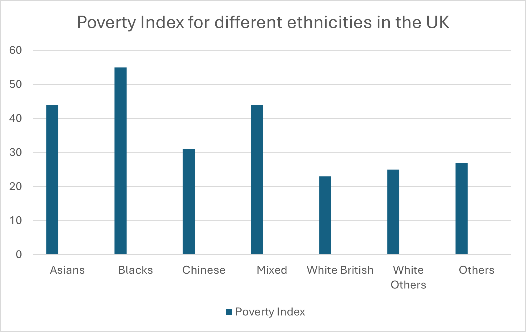 Poverty rates in the UK according to race.