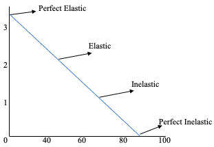 Elasticity of Agricultural Prices Varies along a Demand Curve.