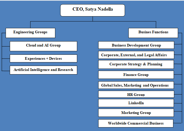 Microsoft Organization Structure.