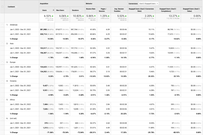 A comparison of the geographic distribution of users for the three purposes 2.