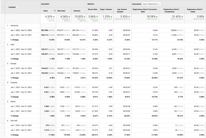 A comparison of the geographic distribution of users for the three purposes 3.