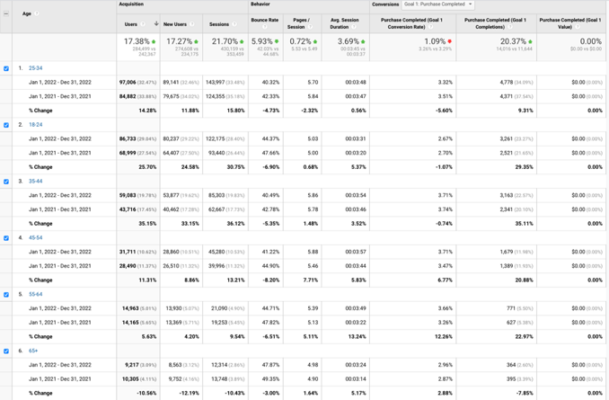 Age distribution of users for three purposes 1.