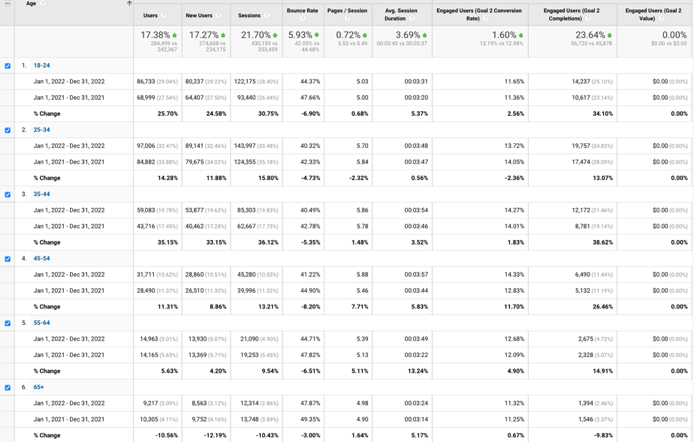 Age distribution of users for three purposes 2.
