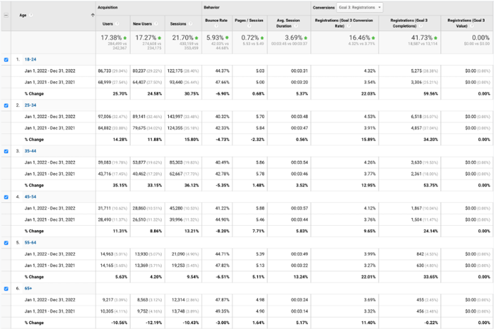 Age distribution of users for three purposes 3.