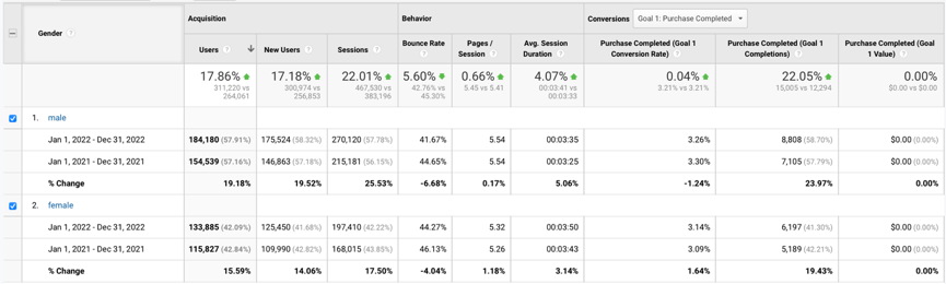 Gender distribution of users for the three purposes 1.