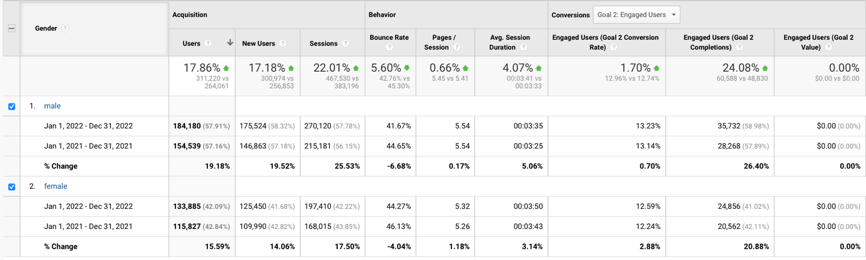 Gender distribution of users for the three purposes 2.