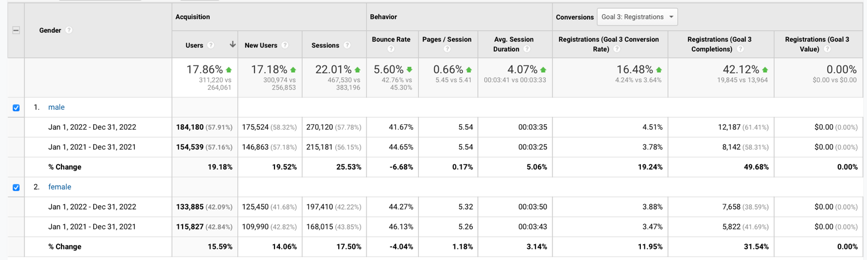Gender distribution of users for the three purposes 3.