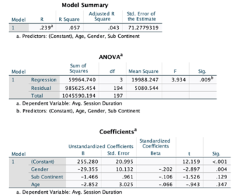 Results of multiple regression analyses for variables of interest 2.