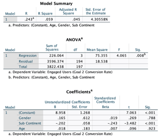Results of multiple regression analyses for variables of interest 3.
