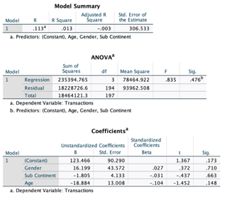 Results of multiple regression analyses for variables of interest 4.