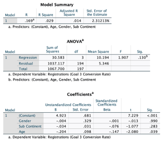 Results of multiple regression analyses for variables of interest 5.