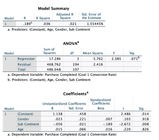 Results of multiple regression analyses for variables of interest 6.