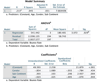 Results of multiple regression analyses for variables of interest 9.