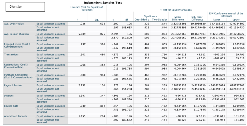 Results of t-test and one-way ANOVA 1.
