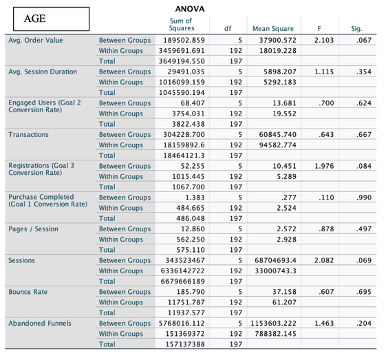 Results of t-test and one-way ANOVA 2.