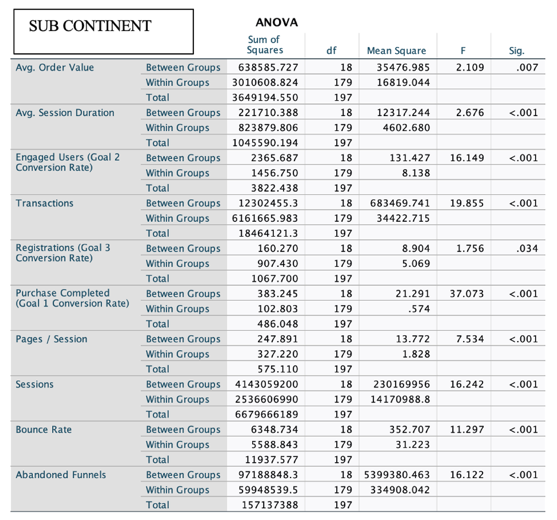 Results of t-test and one-way ANOVA 3.