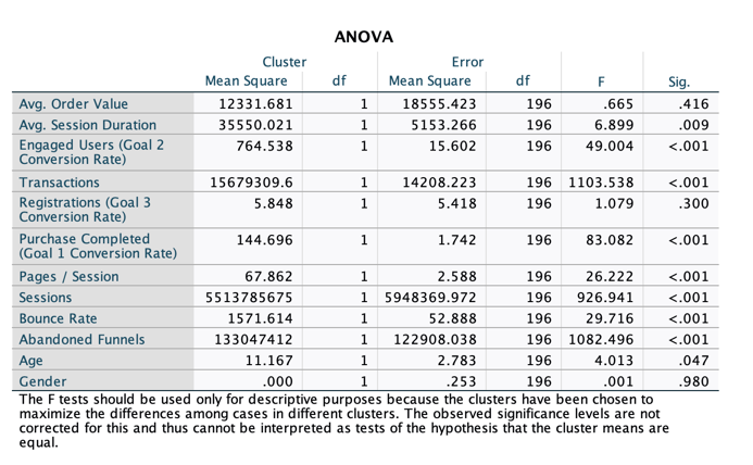 Results of k-means cluster analysis (primary) 1.