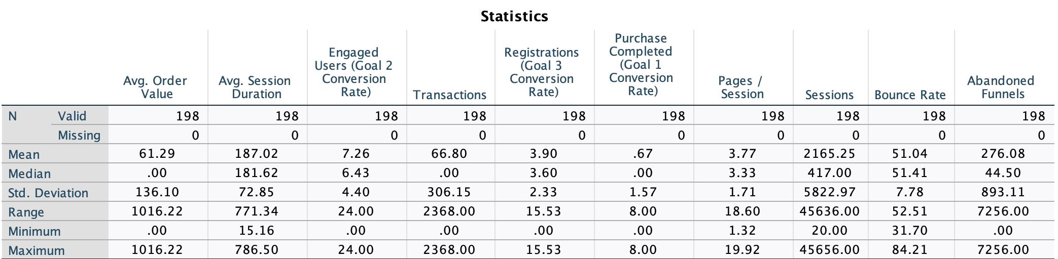 Distribution of variables of interest.