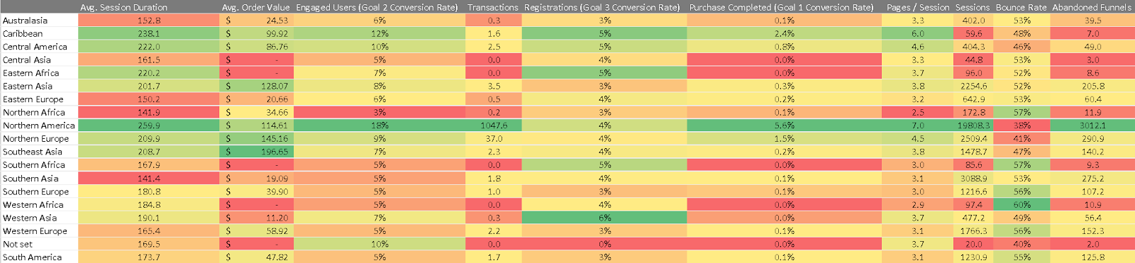 Summary table of differences between geographic groups.
