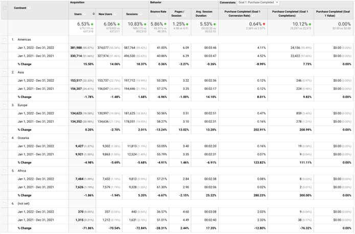 A comparison of the geographic distribution of users for the three purposes 1.