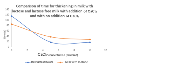 Comparison of the time for thickening milk with lactose and lactose-free milk under different CaCl2 concentration levels.