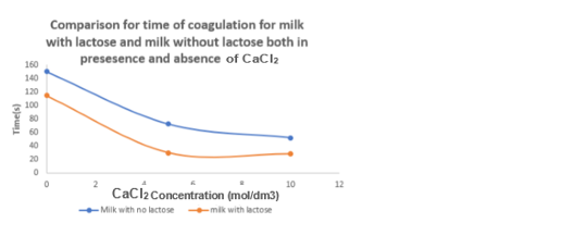 Comparison of coagulation time on milk with lactose and lactose-free milk under different levels of CaCl2.