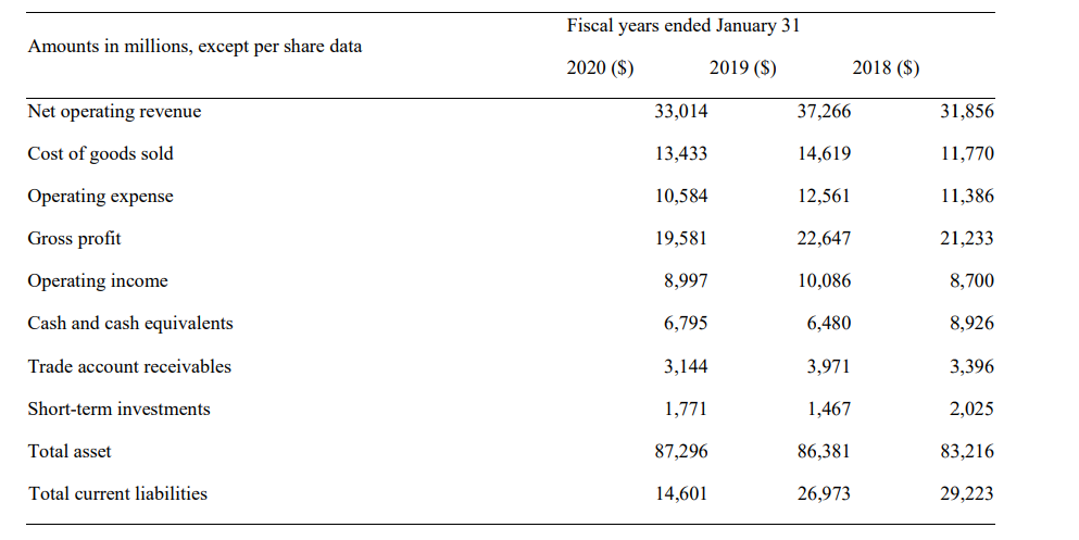 Coca-Cola's financial data 2018-2021.