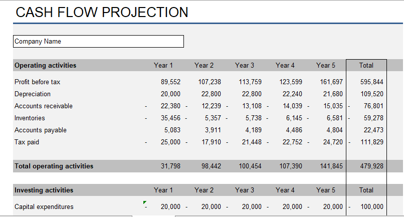 Coca-Cola's cash flow projection.