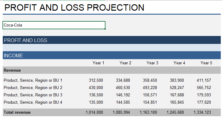 Coca-Cola's profit and loss projection.