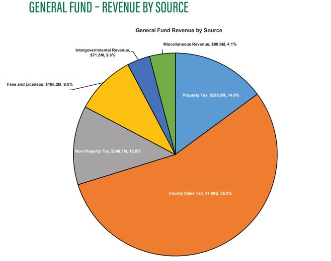 General fund - Revenue by source.