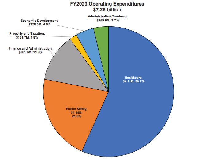 FY2023 Operating expenditures.