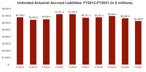 Unfunded liabilities of the Pension Fund.