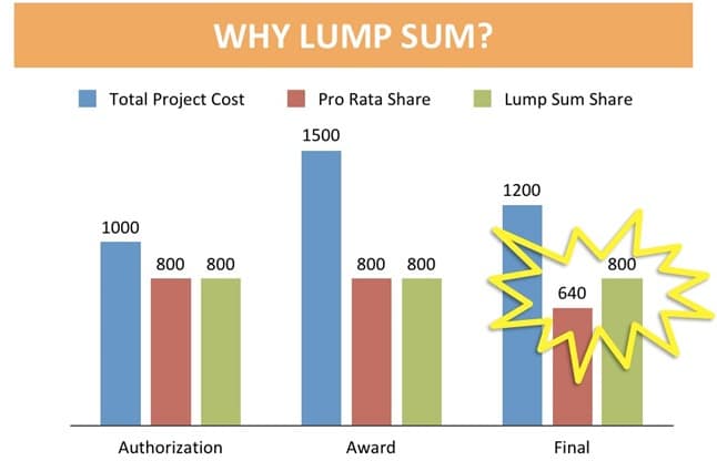 Lump sum construction contract – its advantages and disadvantages.