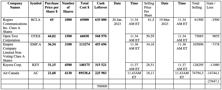 Investment Portfolio with Different Companies.