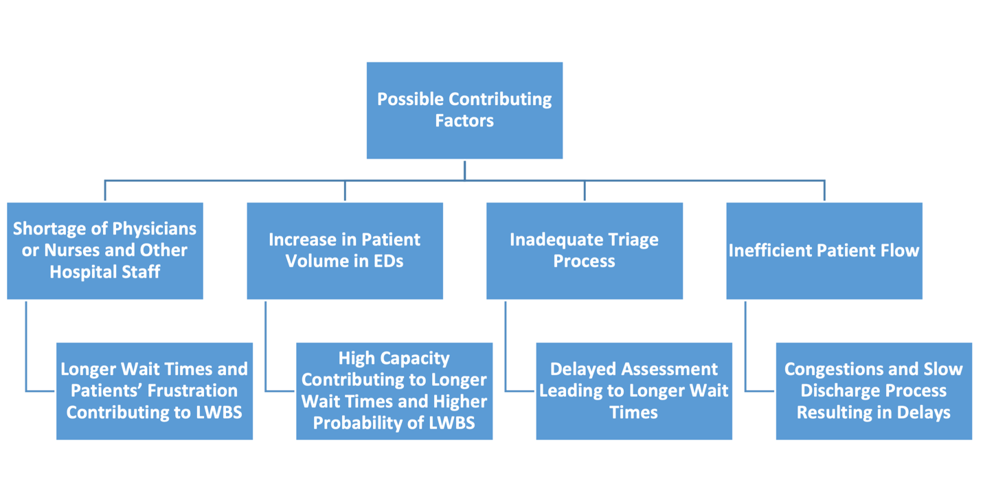 Causes of Long Wait Times.